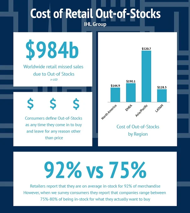 Graph of the cost of Out-of-Stocks by Region